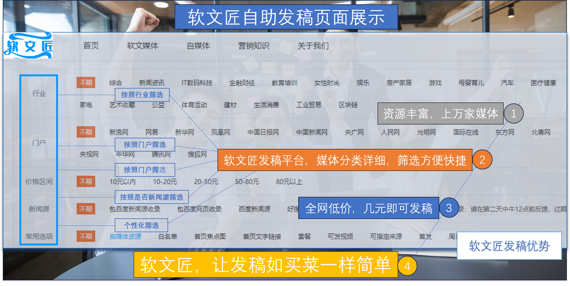 软文匠自助发稿平台发稿优势